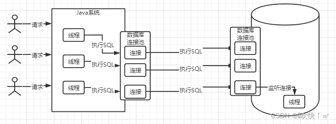 Mysql架构初识