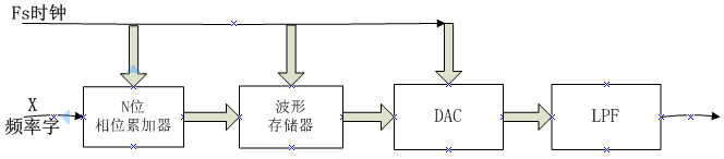 DDS基本原理框图