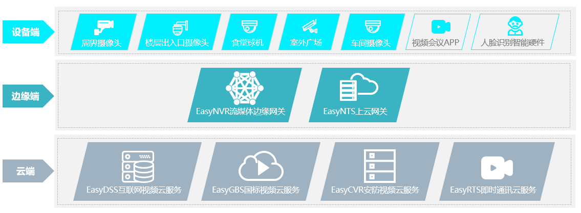 RTMP推流摄像头/录像机数字信号与模拟信号如何接入TSINGSEE青犀视频智能分析平台实现无插件直播？