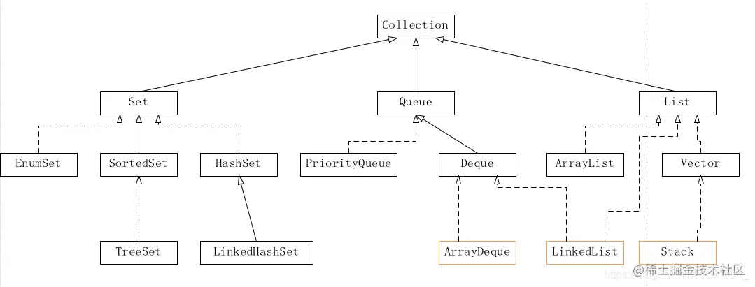 Collection继承树