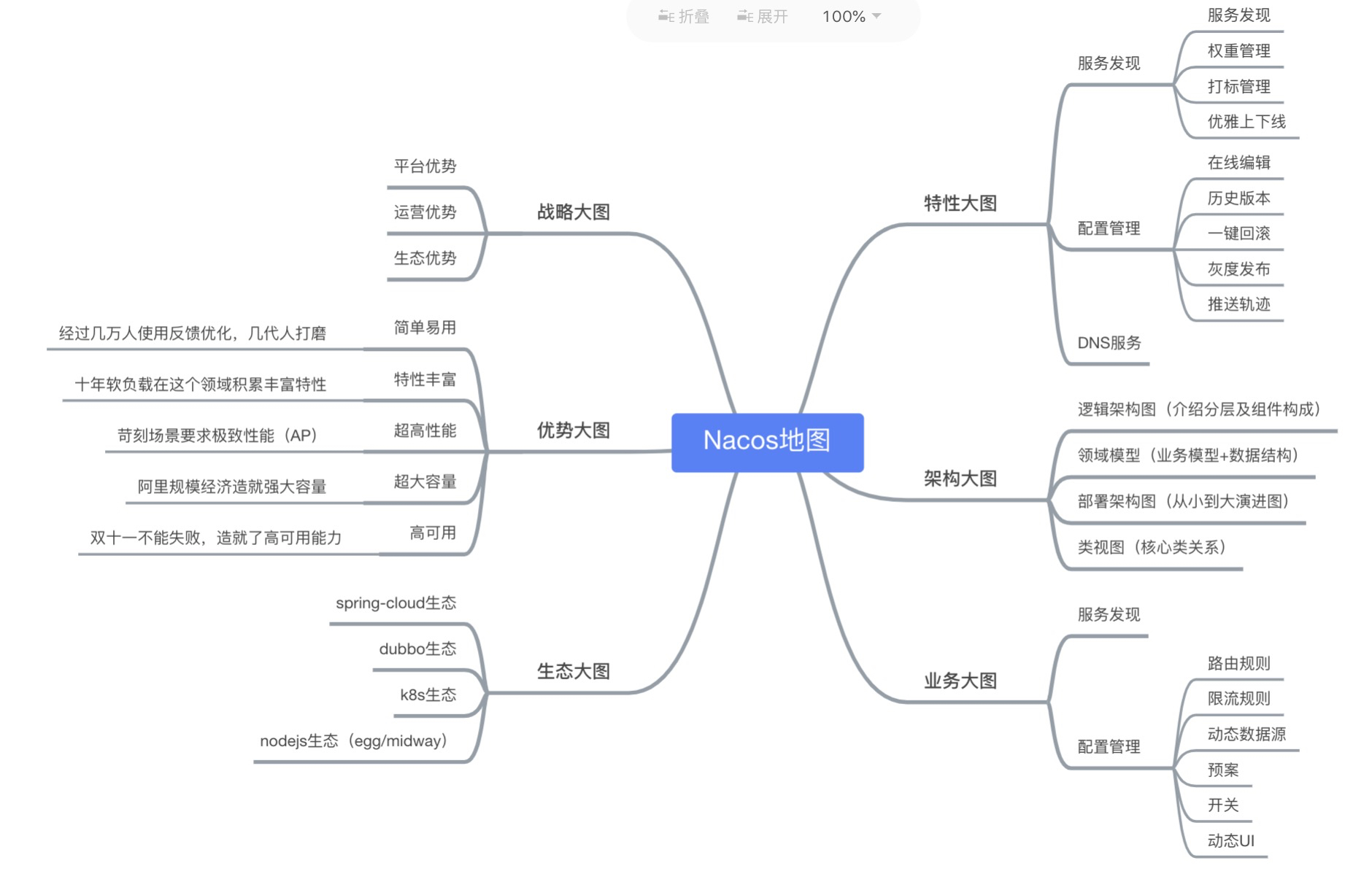 nacos_map