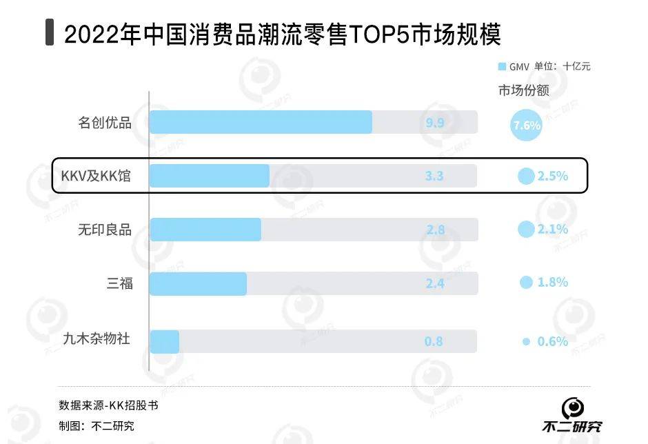 四年累亏74亿300加盟商退出kk集团四闯ipo