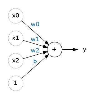 Three input connections: x0, x1, and x2, along with the bias.