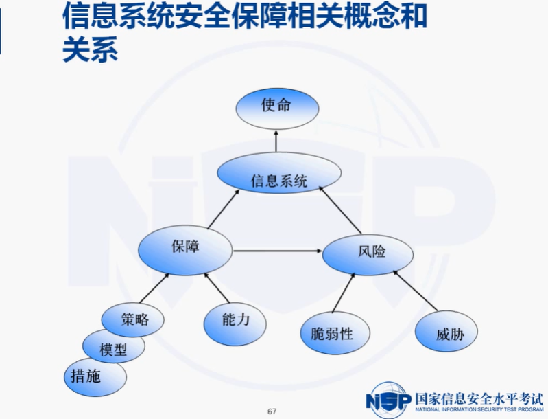 NISP一级备考知识总结之信息安全概述、信息安全基础_信息安全_07