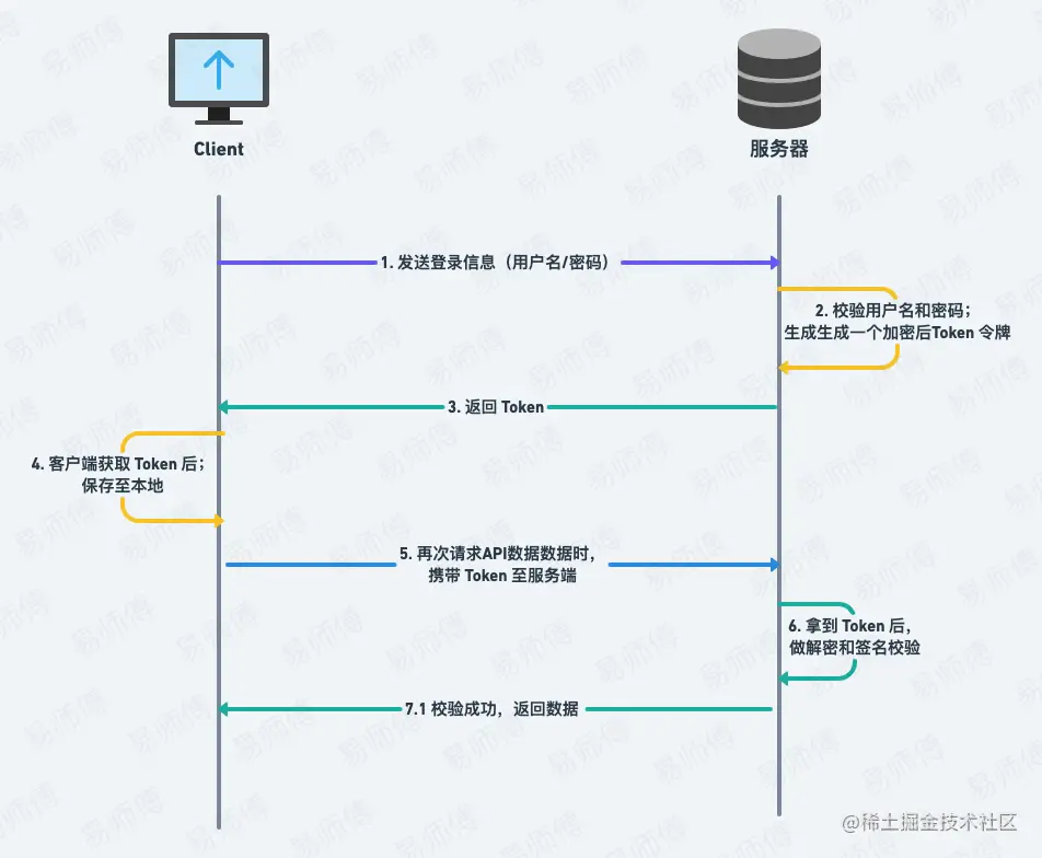 3.Token的认证流程图.png