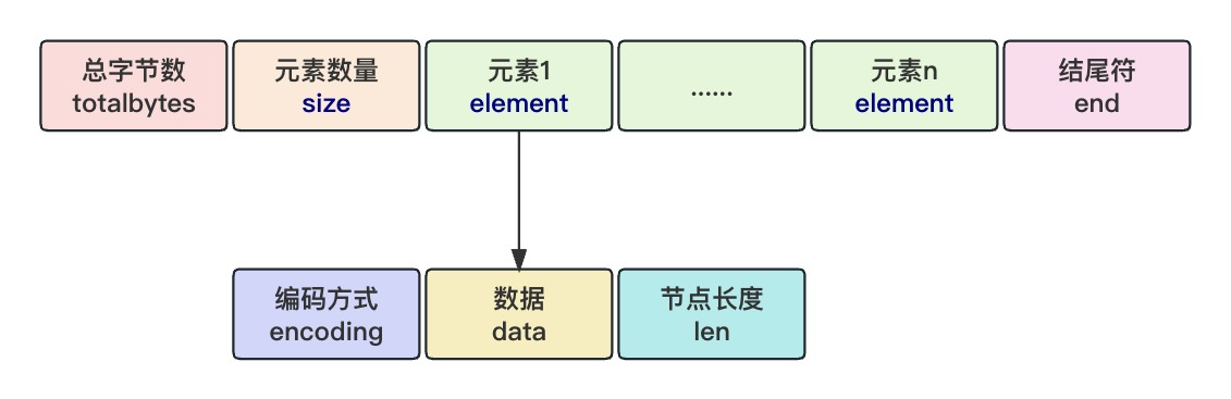 Redis数据结构之listpack