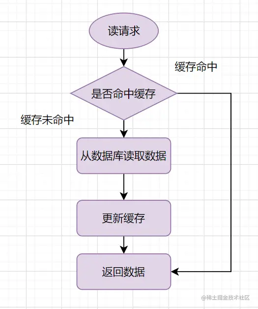 数据库缓存服务——NoSQL之Redis配置与优化