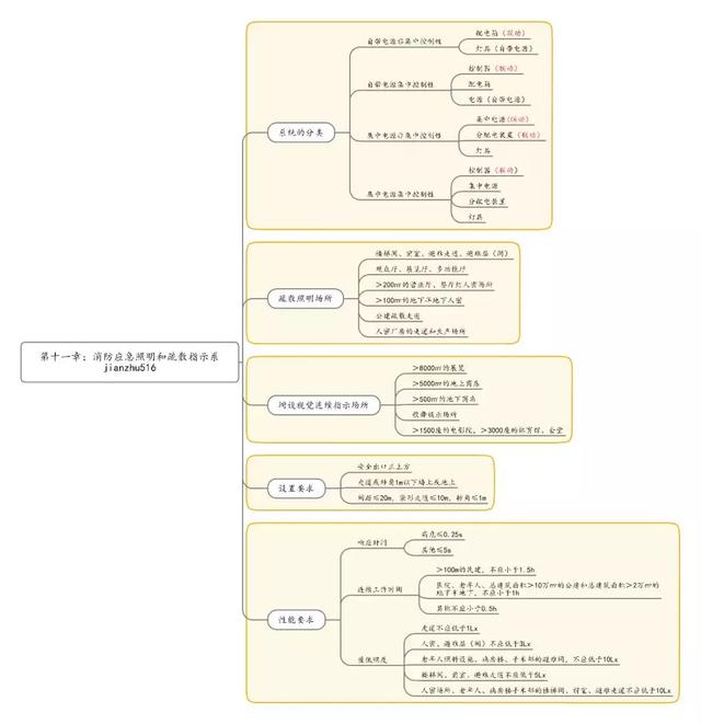 票務系統思維導圖思維導圖第十一章消防應急照明和疏散指示系統