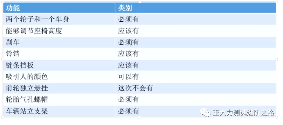 测试管理 | 4种优先级排序方法一定要掌握