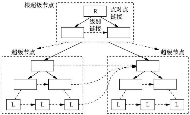 面向大数据的索引结构研究进展情况_大数据推送原理 (https://mushiming.com/)  第8张