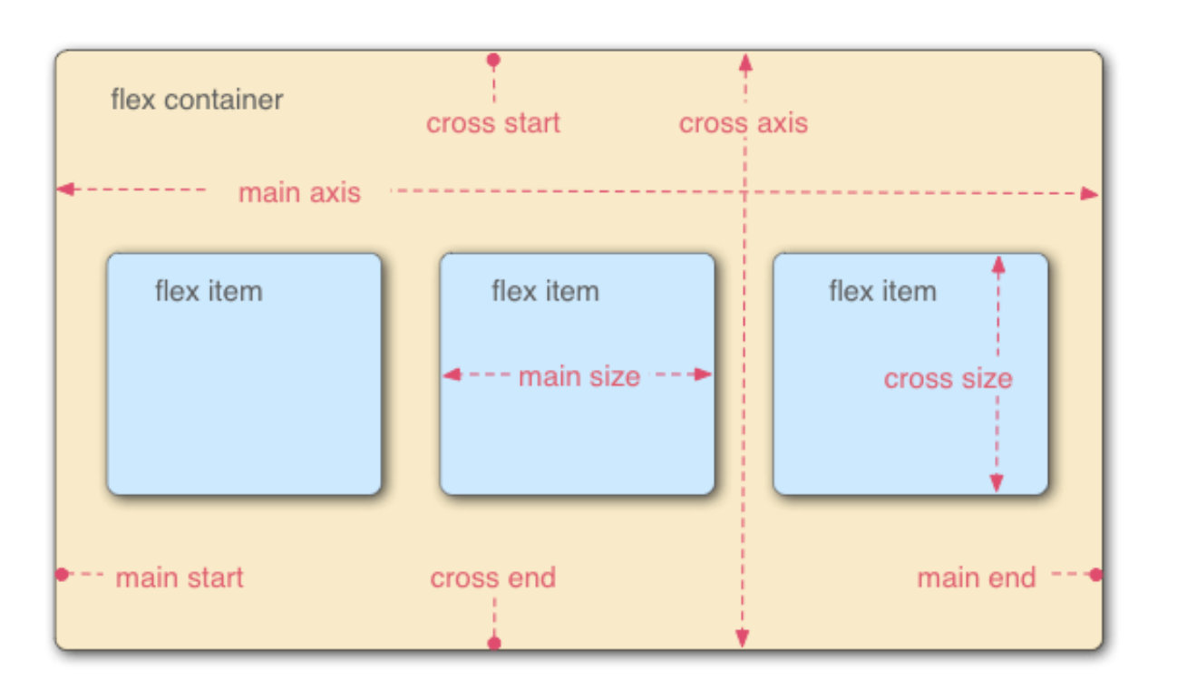 Css flex элементы