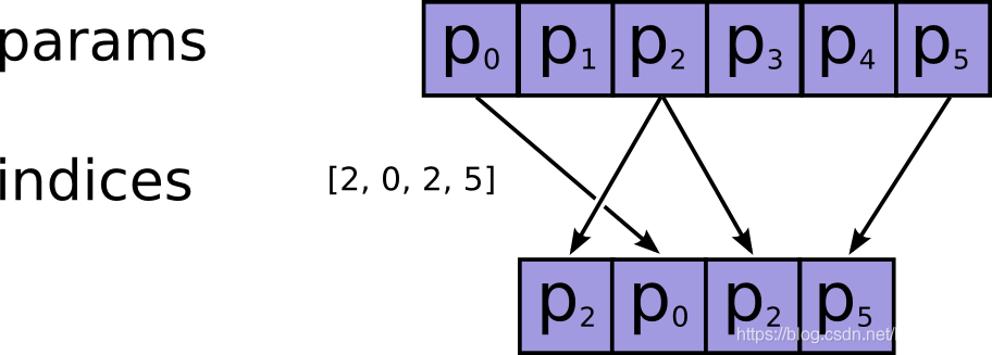 pytorch gather_tf.gather, tf.gather_nd和tf.slice