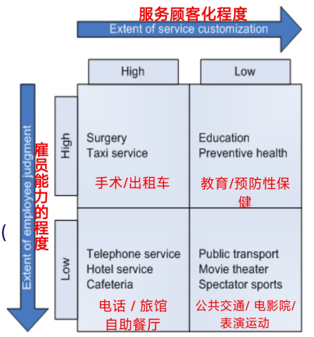 哈工大服务科学与工程第一章作业