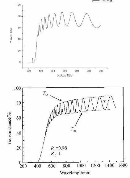 origin画图_origin作图常见问题一一解答,教你画出完美曲线