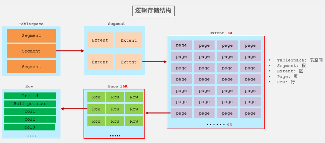 第34讲：MySQL中常用的几种存储引擎以及如何选择