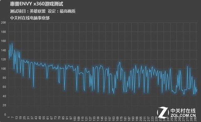 显卡lol测试软件,GPU测试：能够轻松应对主流游戏_惠普 ENVY X360 15-bp107TX_笔记本评测-中关村在线...