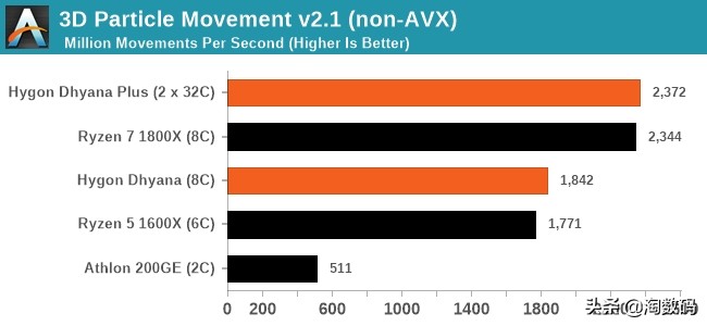 AMD占股51%，格罗方德代工：中国产Zen架构海光C86处理器评测曝光