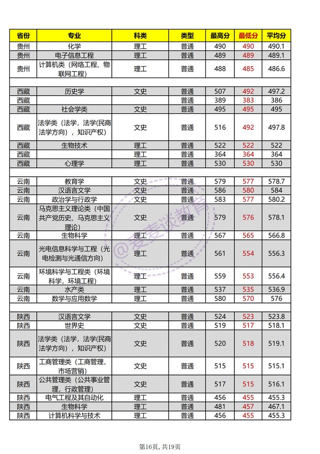 河師大計算機專業錄取分數線河南師範大學2021年各專業招生計劃公佈附