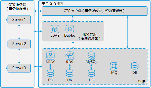 全局事务服务 GTS