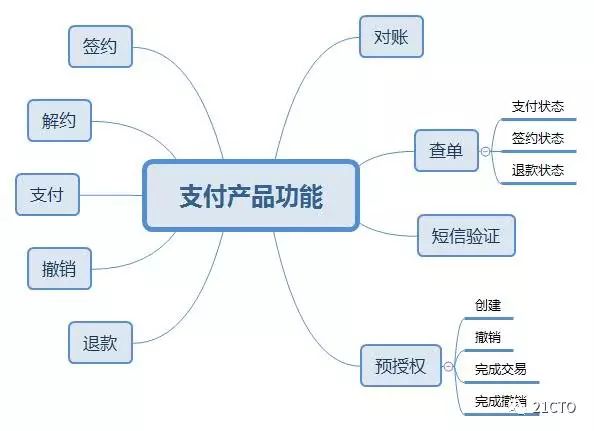 互联网支付系统整体架构详解