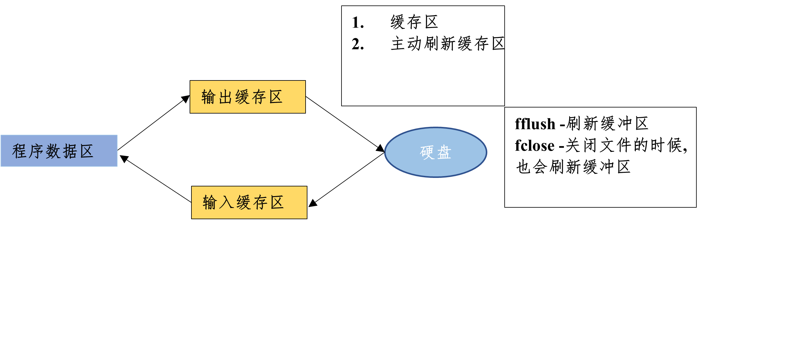 07.C语言文件操作