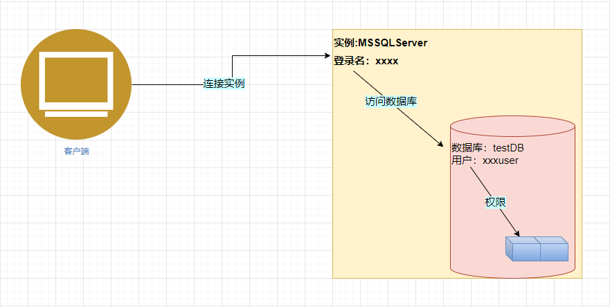 SQL Server 账号管理1_SQL Server 级的主体