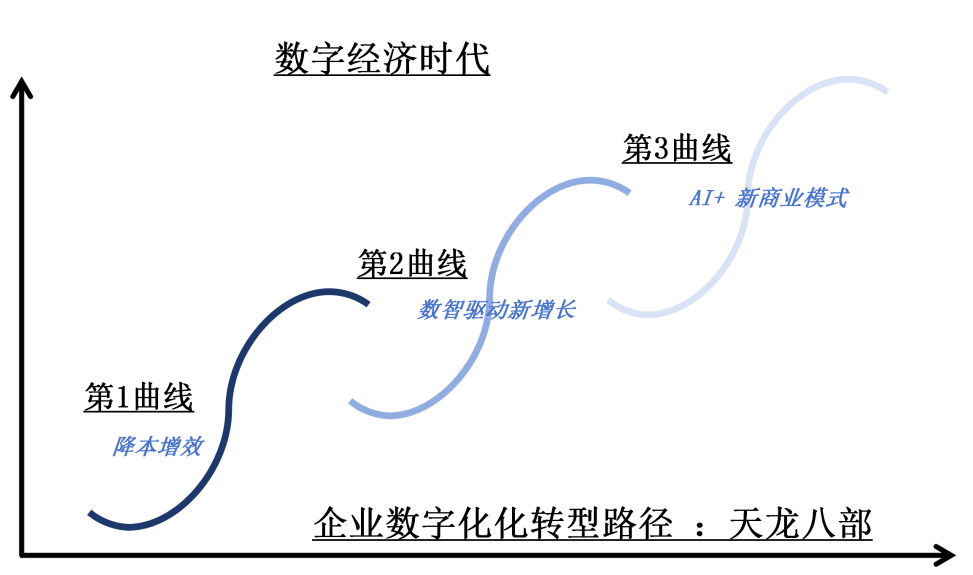 数字经济时代：AI+引领企业数字化新高度