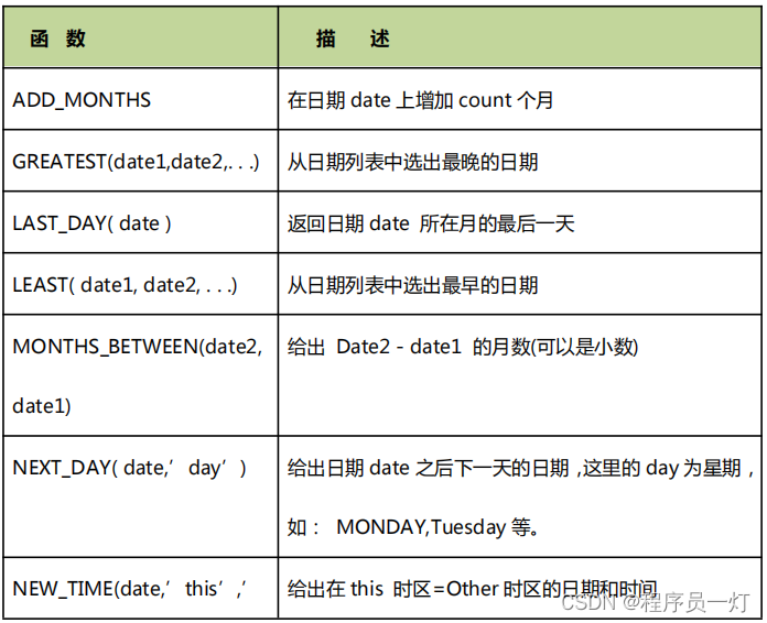 from dual;常用日期函数讲解(1)加月函数 add_months:在当前日期