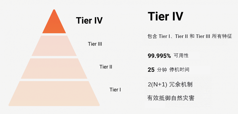 香港服务器机房等级说明