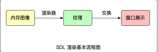 音视频开发十六：SDL基础概念