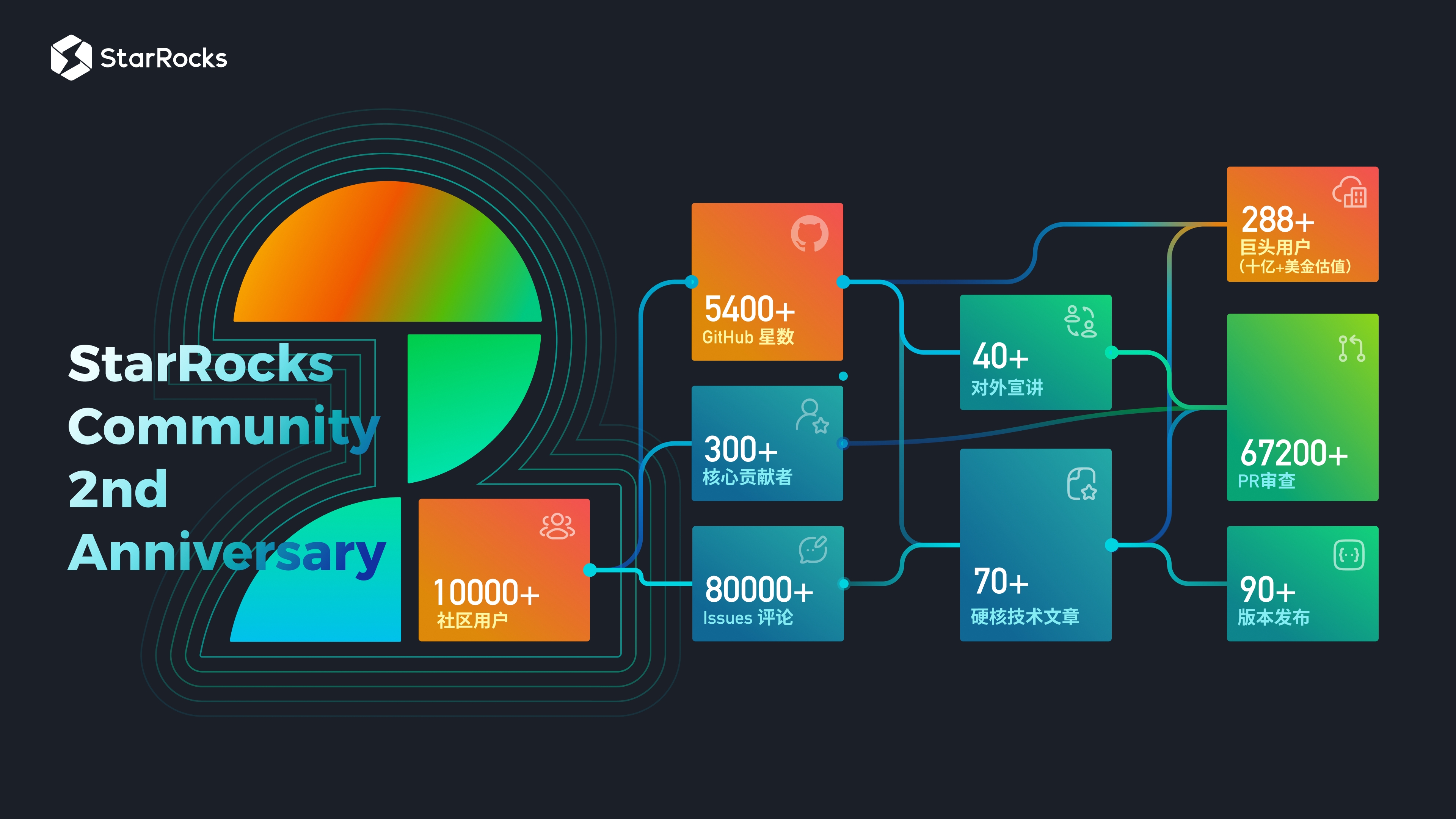 StarRocks 社区：从初生到两周年的进化之路
