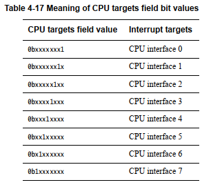 中断处理目标CPU寄存器