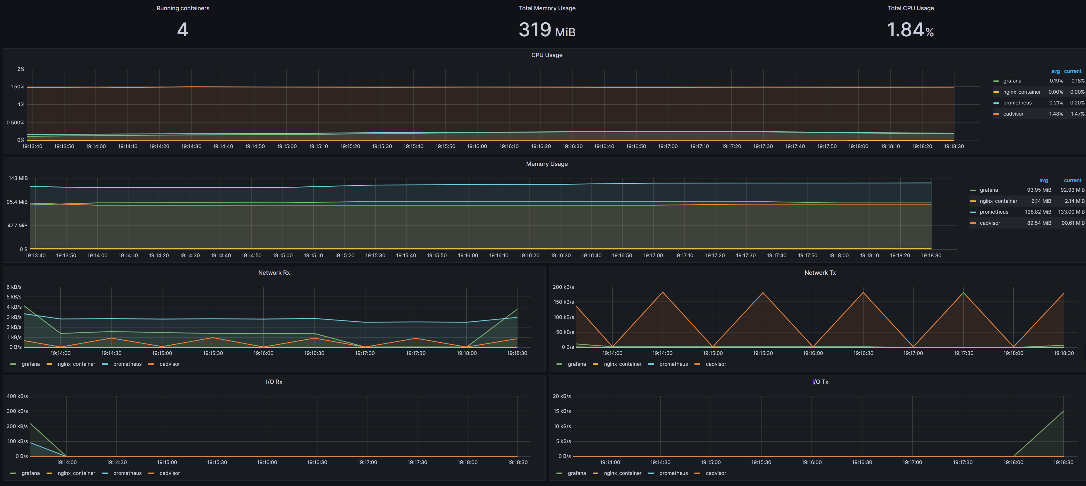 【云原生 • Docker】cAdvisor+Prometheus+Grafana 10分钟搞定Docker容器监控平台