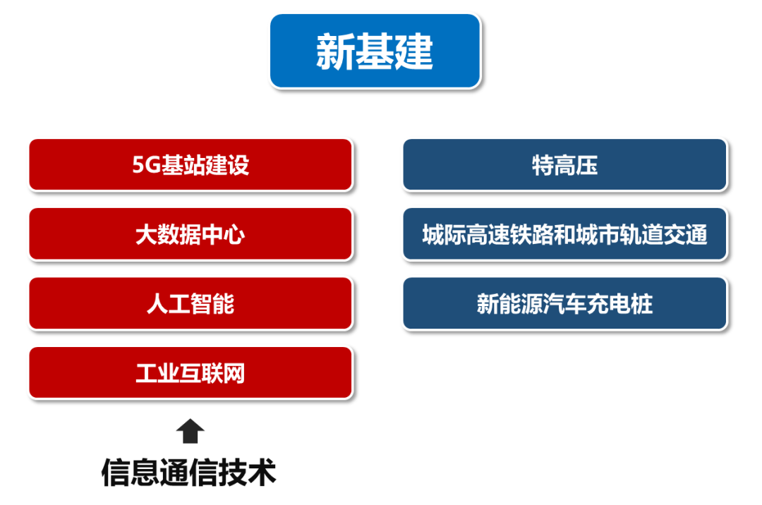 国家大力推进新基建将对哪些行业产生利好影响