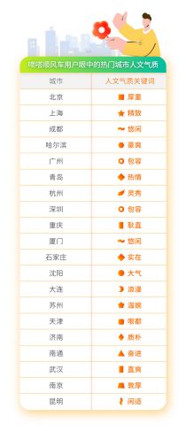 顺风车用户最爱“送花”城市Top30 出炉，来看有没有你的家乡？