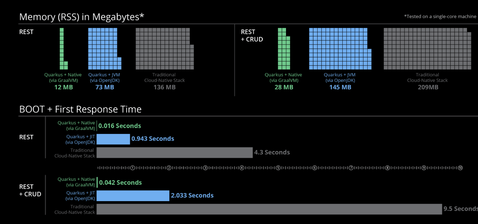 Quarkus和其他同类型框架的内存占用和首次响应时间对比