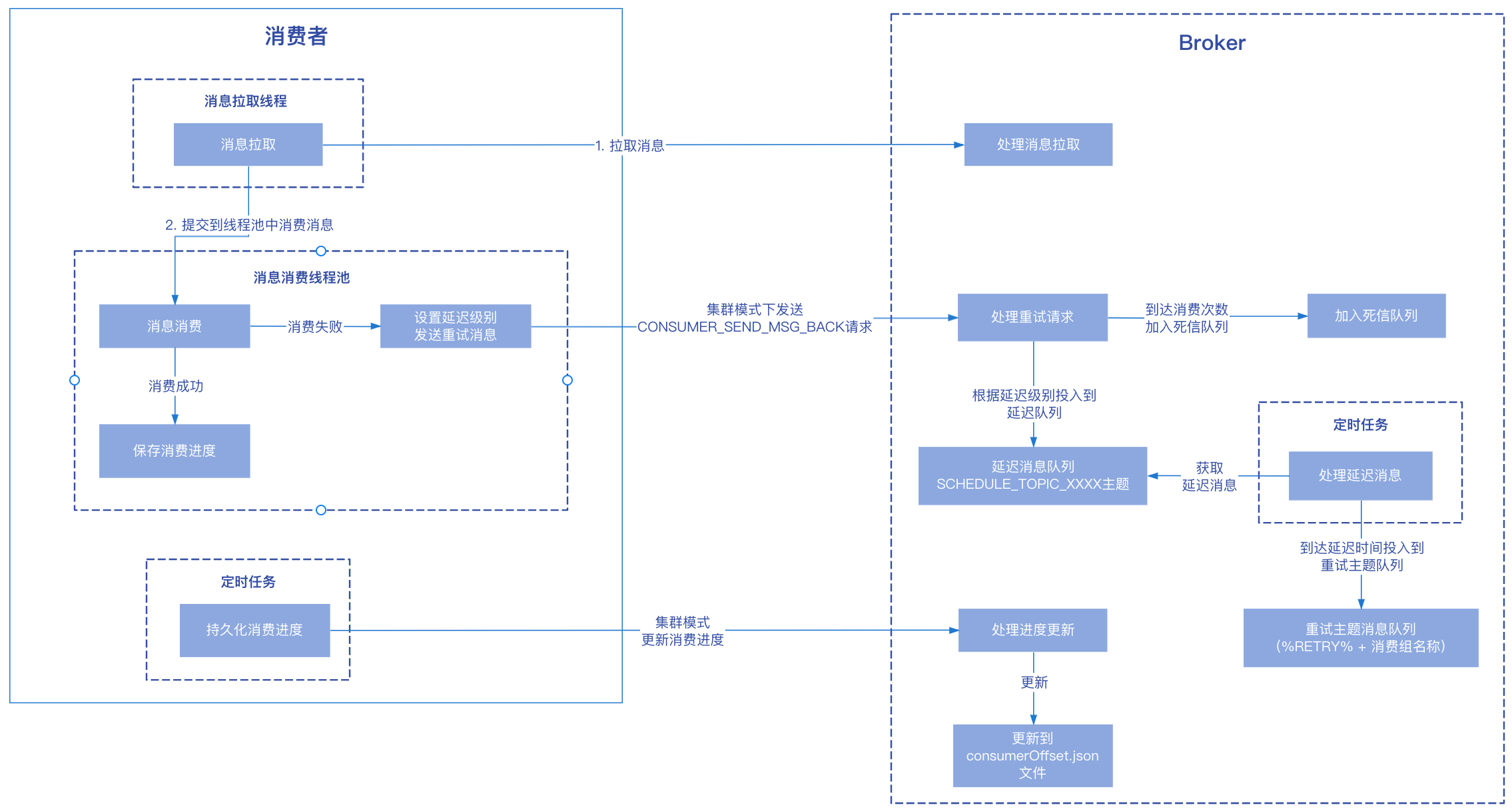 【RocketMQ】（五）消息的消费