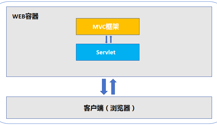 Java 后端已经过时的技术，也是我逝去的青春_开发语言