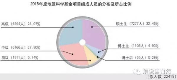 国自然php代码,2018年国自然(NSFC)申请攻略：项目组成员的组成