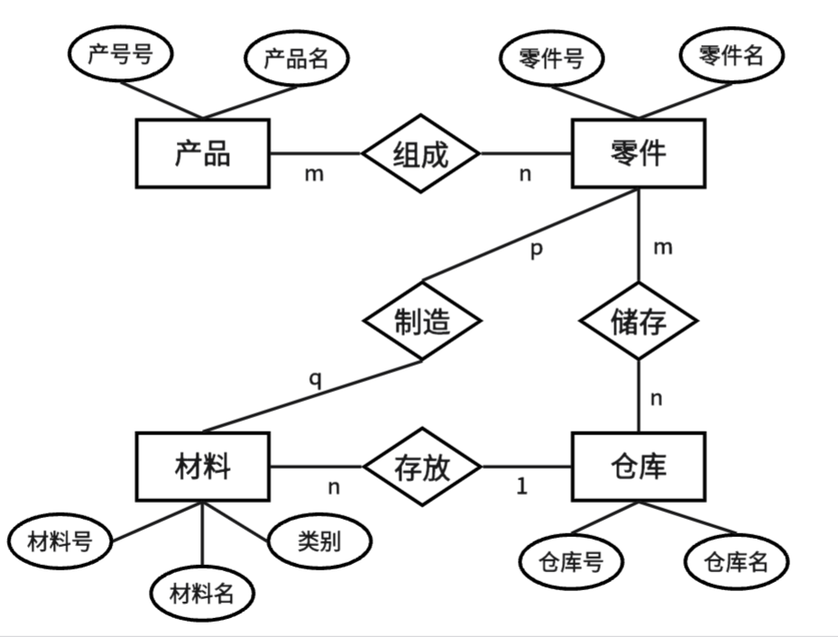 ER图与关系模型