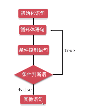 Java基础之流程控制语句(循环)