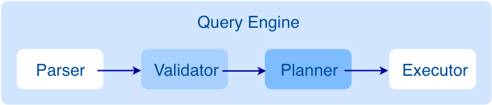 The architecture of the Graph Service