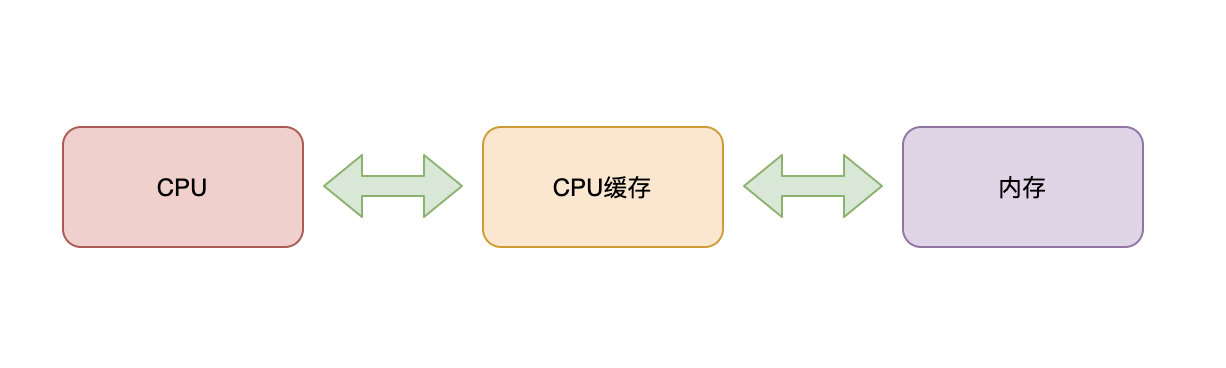 CPU-CPU-ڴ