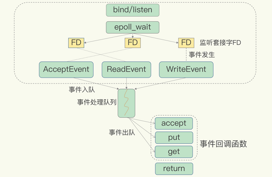 一篇文章告诉你，为什么单线redis可以那么快