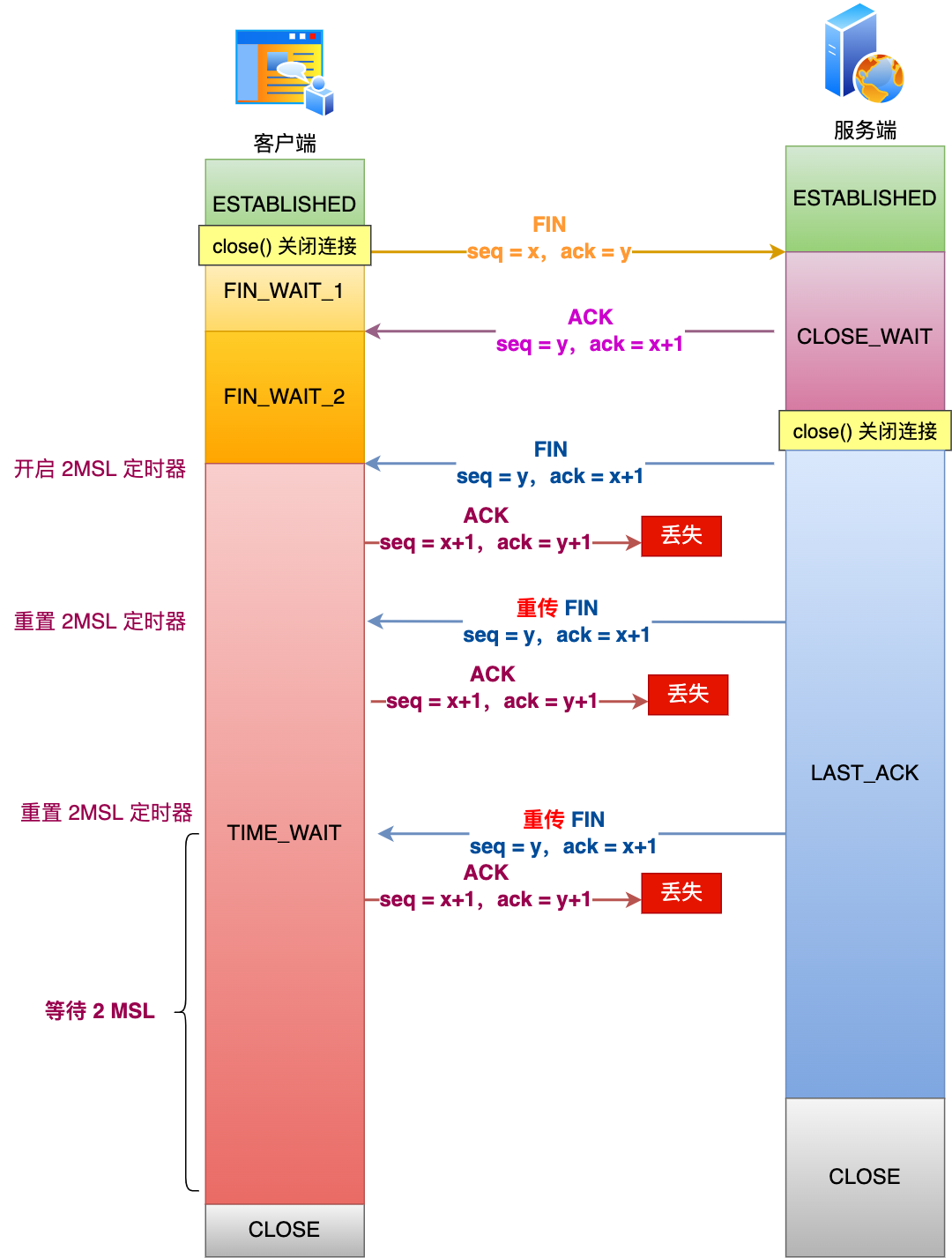 【计网】什么是三次握手四次挥手