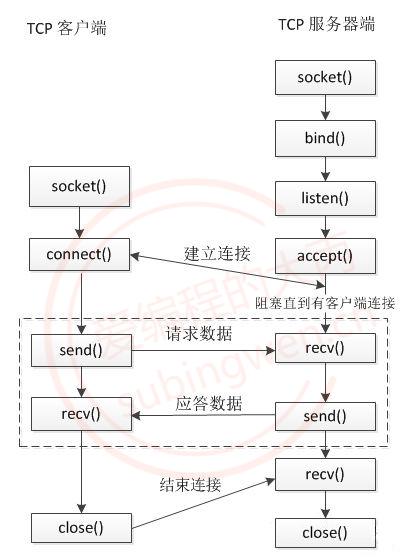 (Linux) 套接字socket基础