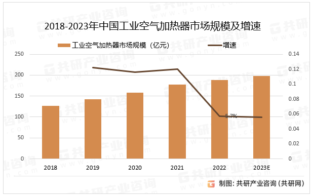 2018-2023年中国工业空气加热器市场规模及增速