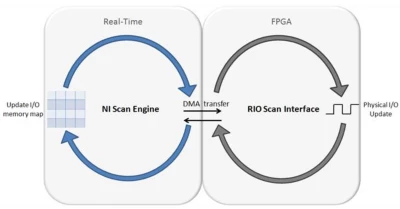 NI 扫描引擎和 RIO 扫描接口的同步可在引脚处保持低于 500ns 的抖动