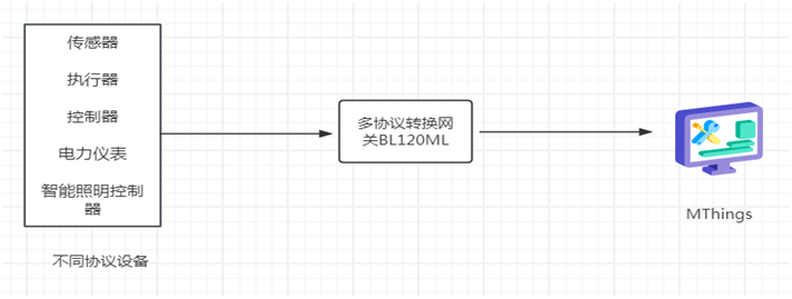 使用多协议转换网关BL120ML实现Modbus、楼宇自控、电力协议转Modbus协议_IEC61850_03