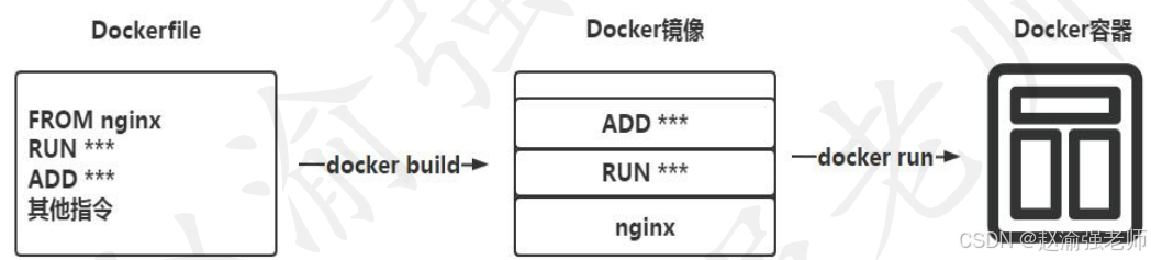 【赵渝强老师】什么是Docker File？_Docker_05